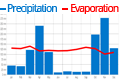 SamSamWater Climate Tool (precipitation & evaporation)