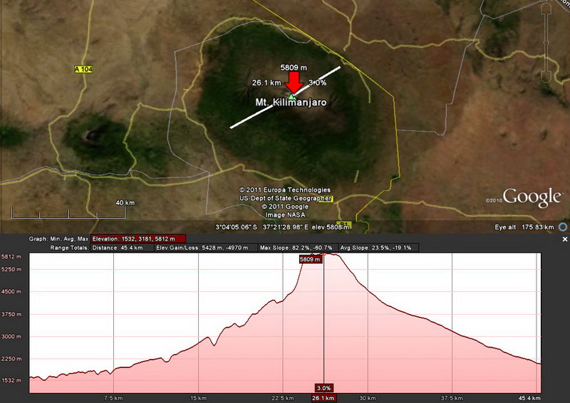 Example of an elevation profile over mount Kilimanjaro, Kenya